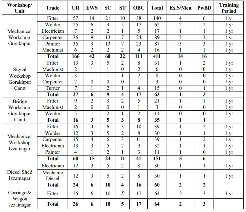 RRC Railway NER Recruitment 2025 Notification Out For 1100 Post Apply