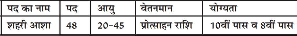 CMO Varanasi Recruitment 2024 : 48 Vacancies | Check Post | Download Application Form & Notification