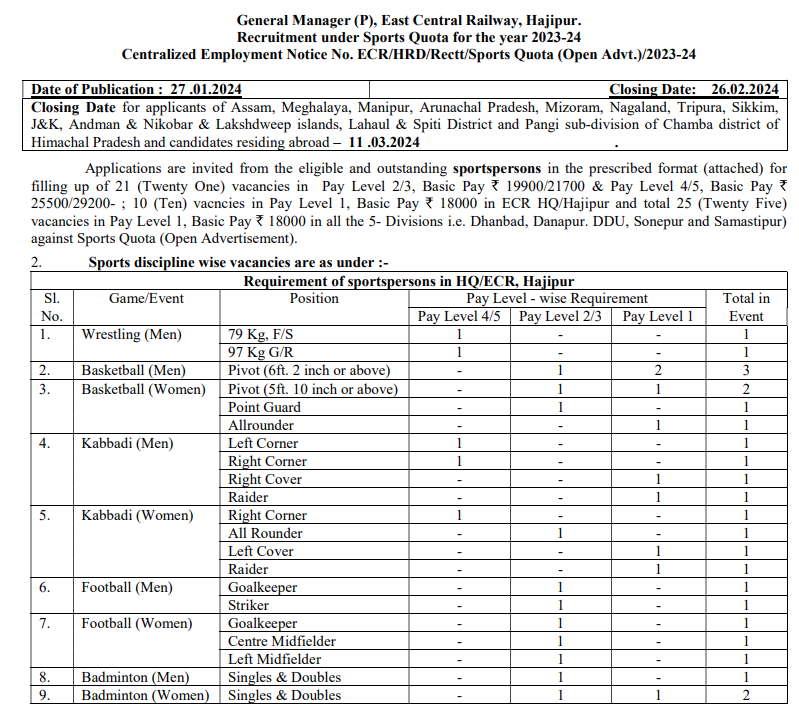 East Central Railway Group D Recruitment 2024: Notification Out for 50+ Vacancies, Age, Qualification, Salary and How to Apply