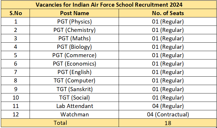 Air Force School Recruitment 2024 | Notification Out for 15+ Vacancies, Check Post, Age | How To Apply