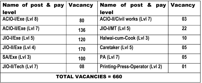 IB Inspector Recruitment 2024 | 600+ Vacancies | Check Post | Apply Online Link