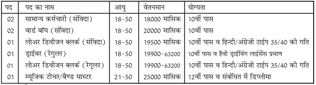 Sainik School Amethi Recruitment 2024 | LDC, Driver, Ward Boy Post | Download Notification