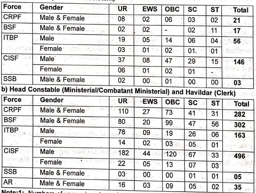 SSB Head Constable Recruitment 2024 Notification | 600+ Posts, Apply Online