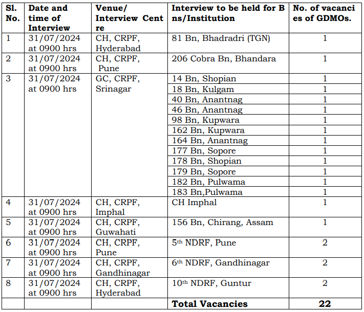 CRPF Recruitment 2024: Check Post, Salary, Age, Qualification and Apply Online