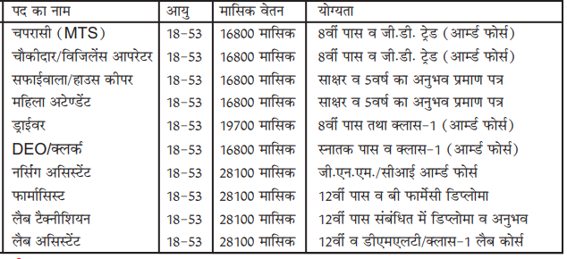 ECHS Jalandhar Cantt Recruitment 2024 Application and Notification OUT | Check Full Details